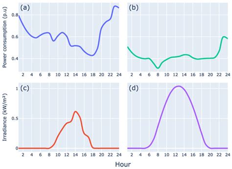 Power Flow Analysis in Urban Distribution Networks with Implementation ...