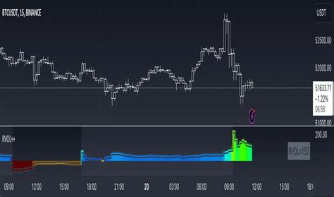 Image result for TOS Rvol Script