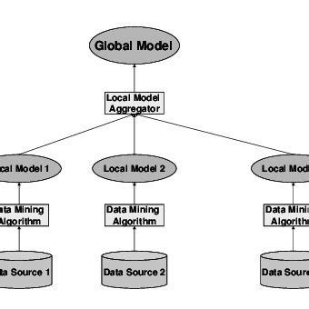 Image result for Distributed Data Mining