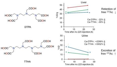 Evaluation of Aminopolycarboxylate Chelators for Whole-Body Clearance ...
