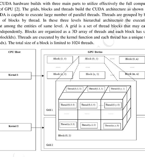 Image result for GPU Programming Model