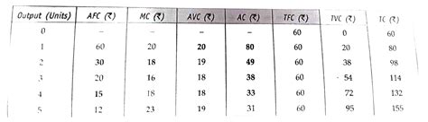 Complete the following table