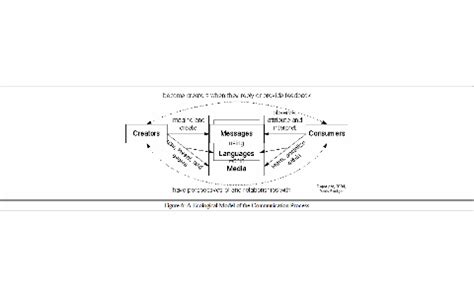 Ecological Model of the Communication Process by C. Metrick on Prezi