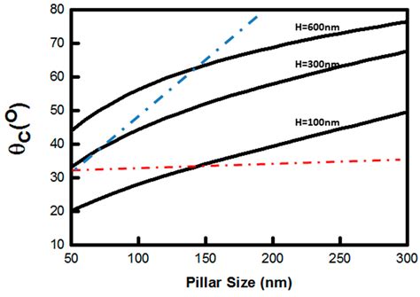 Facile Fabrication of Flexible Polymeric Membranes with Micro and Nano ...