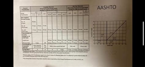 Image result for AASHTO Classification