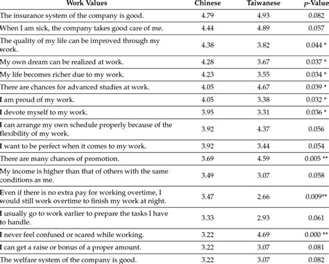 Image result for Work Values Test