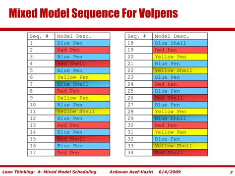 Mixed Model Sequence Layout 的图像结果