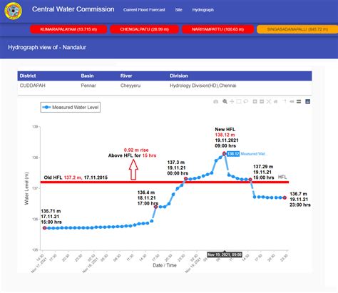 Rivers crossing HFLs in Oct-Nov 2021 – SANDRP