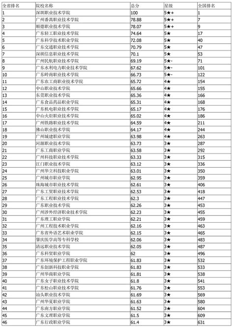 2021年广东专科学校排名 最好的高职院校名单_高三网