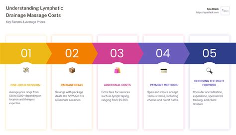 How Much Is Lymphatic Drainage Massage | Cost Analysis