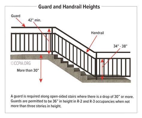 Inspecting Stairways, Railings, and Guards at Commercial Buildings - CCPIA