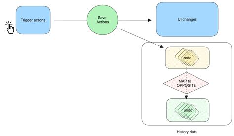 Image result for Redo Undo Feature