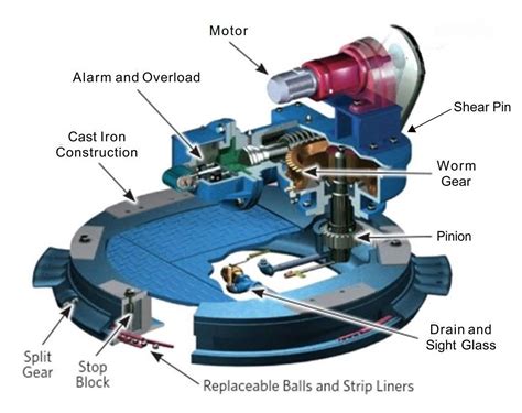 Envirex® Clarifier Drive Maintenance and Service | Xylem US