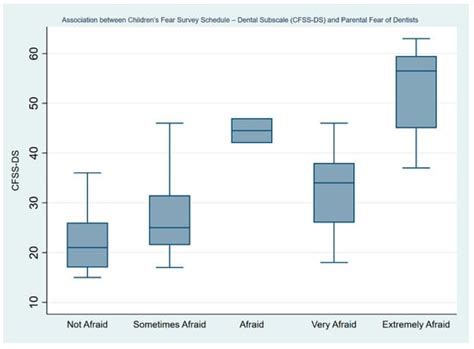 Association between Dental Fear and Children’s Oral Health-Related ...