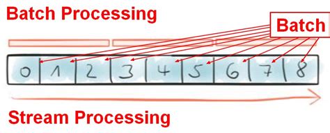 Image result for Batch Processing Explained
