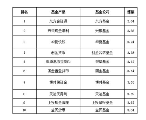 2017货币市场基金红黑榜揭晓：益民货币以2.64%垫底|货币|基金|东方_新浪财经_新浪网