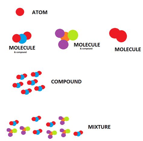 Image result for Element Mixture Compound Diagram