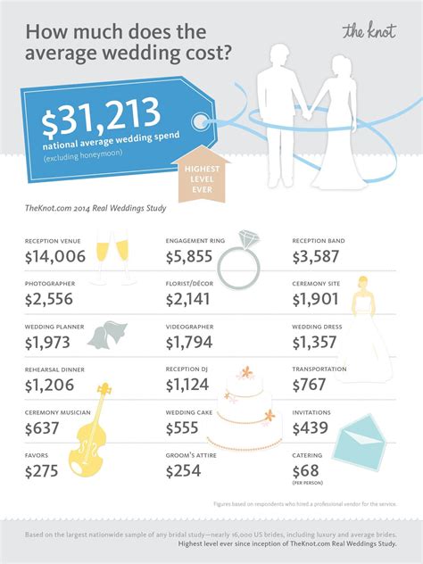 How Much Do Weddings *Really* Cost? We Reveal the Truth | Average wedding costs, Wedding costs ...