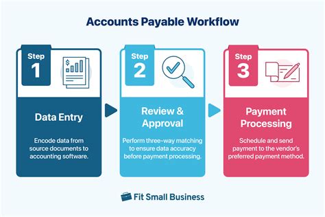 Image result for Accounts Payable Workflow Examples