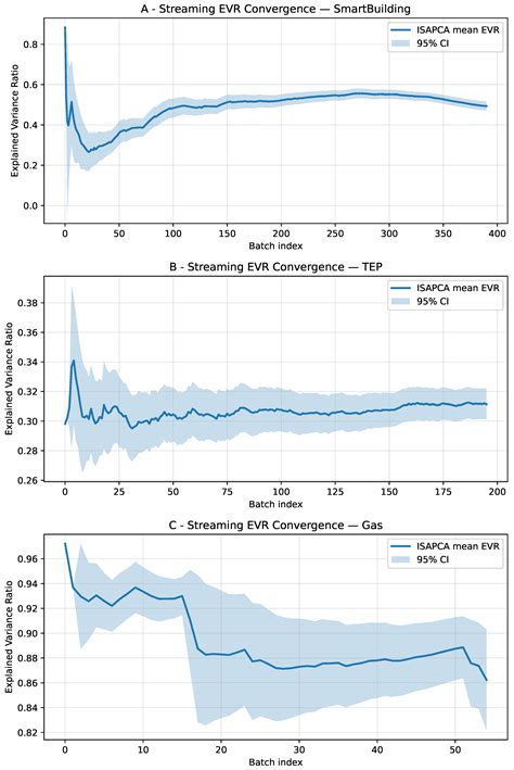 Incremental Sparse Adaptive PCA for Streaming Industrial Sensor Data