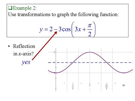 Image result for Sin Graph Reflection