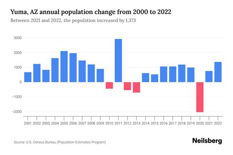 Yuma, AZ Population by Year - 2023 Statistics, Facts & Trends - Neilsberg