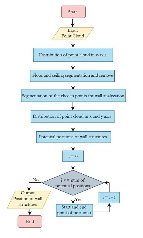 Image result for Developing Algorithm