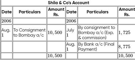 On 1st January 2007 Lila & Co. of Calcutta consigned 100 cases of Milk ...