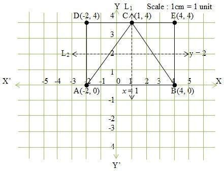 Plot the points A (-2,0), B(4,0), C (1,4), D (-2,4) on a graph paper ...