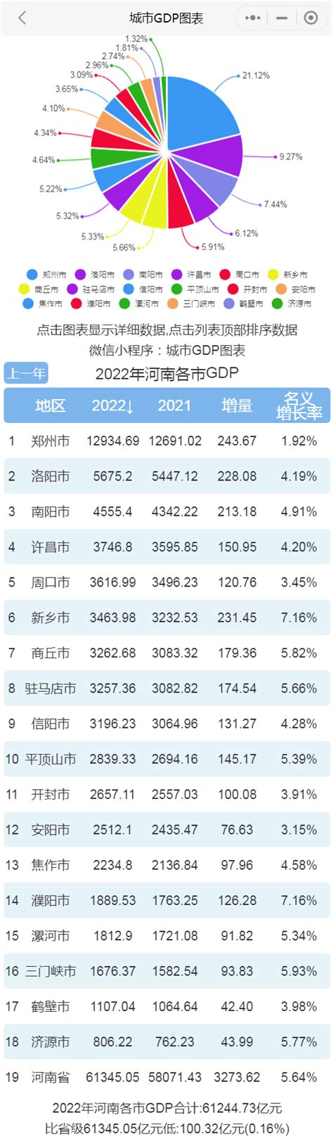 2022年河南各市GDP排行榜 郑州排名第一 洛阳排名第二 - 知乎