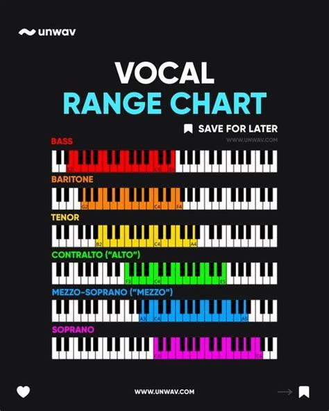 Image result for Vocal Range Examples