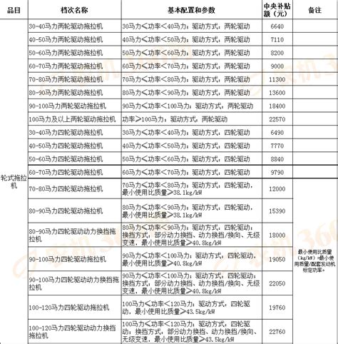 青岛市2021-2023年农机补贴额一览表（第一批）通告_机具