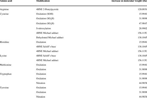 Image result for Post-Translational Modification of Amino Acids