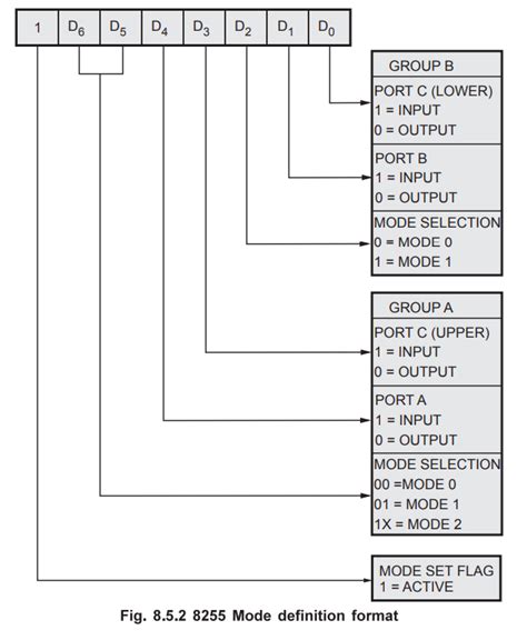 Control Word Formats - Programmable Peripheral Interface (PPI) - 8255