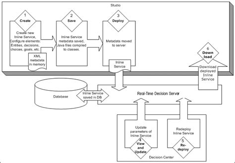 Oracle Real-Time Decisionsについて