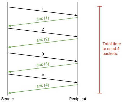 Image result for TCP Tutorial