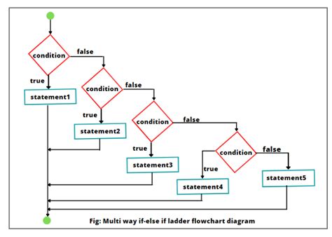 Image result for Advanced JavaScript Ifelse