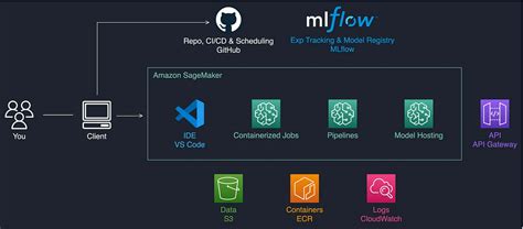 Image result for DVC Data Version Control