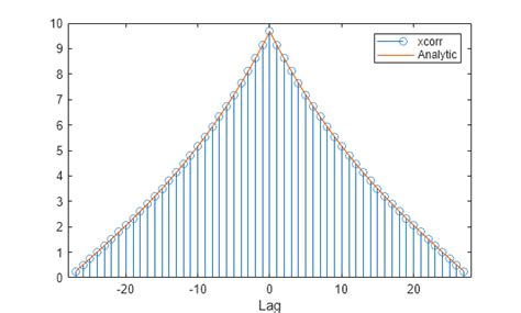 Image result for Autocorrelation MATLAB