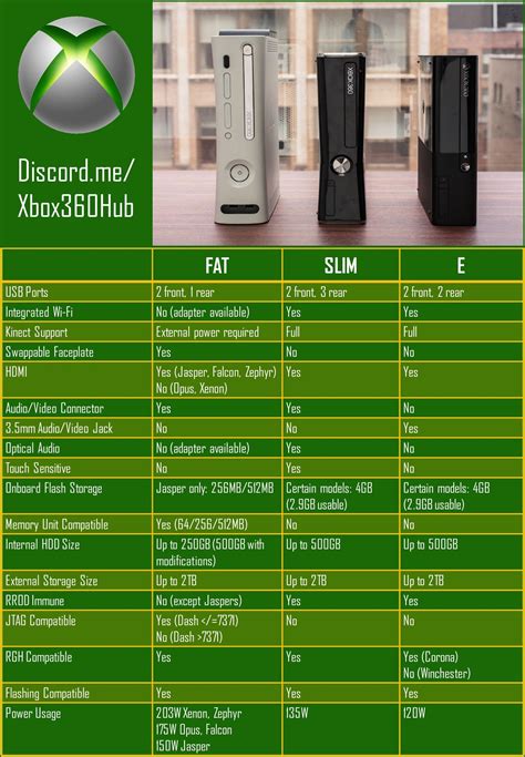 Image result for Xbox 360 Console Types