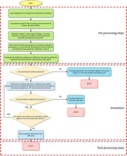 Energy, Environmental and Economic Performance of an Urban Community ...