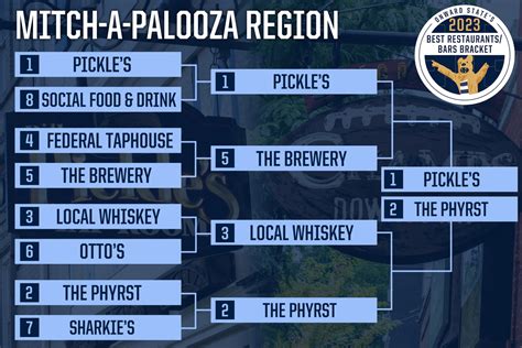 The 'Best Penn State Bars/Restaurants' Bracket: Elite Eight | Onward State