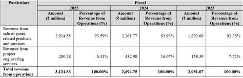 Ellenbarrie Industrial Gases IPO: GMP, Overview, and Price