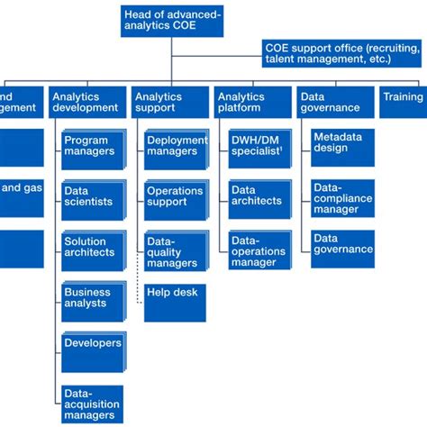 Data Management Organization Chart 的图像结果