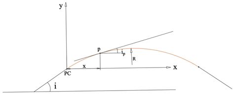 Carbon Emission Pattern of Driving Car on Vertical Curves of Highway