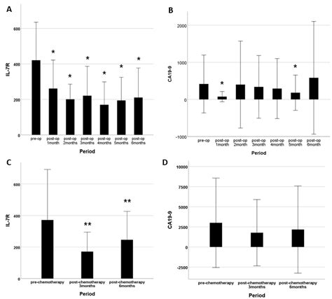 Validation of IL-7R as an Immunological Biomarker for Human Pancreatic ...