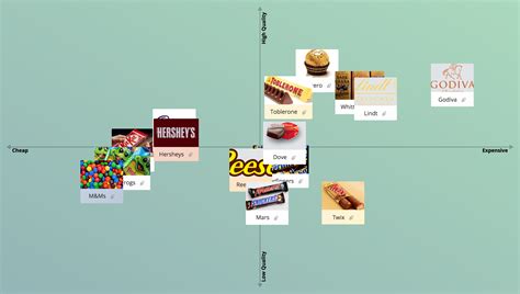Perceptual Map, Perceptual Map Template - GroupMap