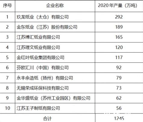 江苏年产量排名前十纸企公布 太仓玖龙位居第一 纸业网 资讯中心