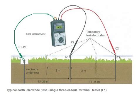Image result for Earthing Testing