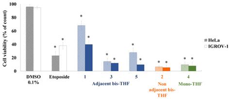 Bio-Guided Isolation of Acetogenins from Annona cherimola Deciduous ...